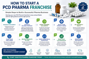 How to start a PCD Pharma Franchise