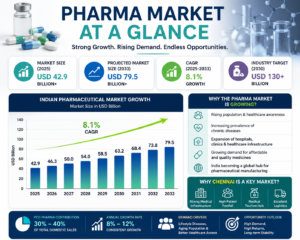 pharma market at glance chennai