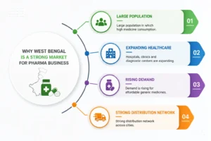 Why choose West Bengal for a Pharma Franchise