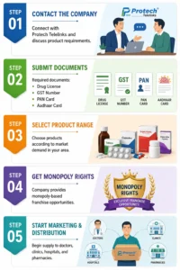 PCD Pharma Franchise Company in Jhansi